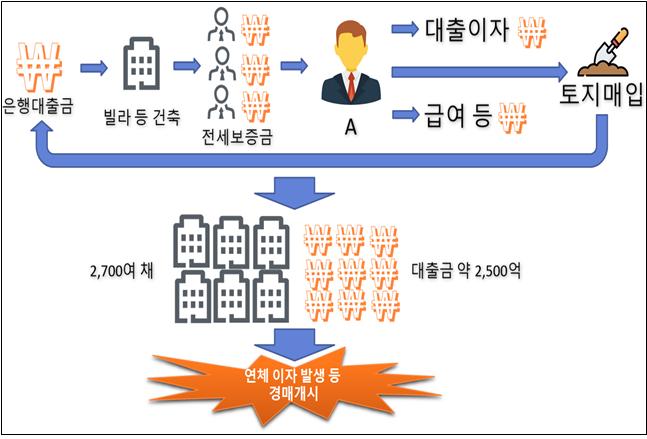인천 미추홀구 125억 전세사기 '건축왕' 구속 기소…690세대 경매
