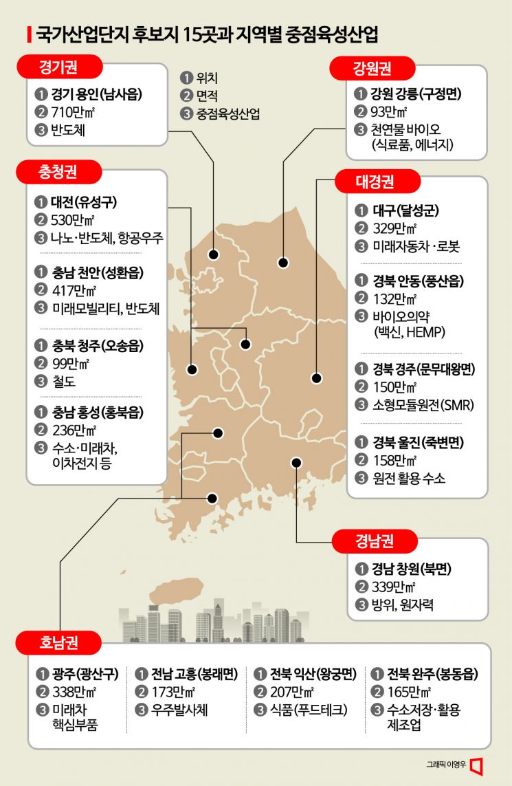 [첨단산업 육성]용인·대전·광주 등 15곳에 국가산업단지 조성