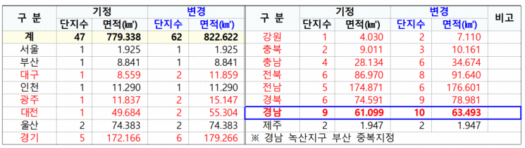 경남도 국가산업단지와 시도별 국가산업단지 변경 현황 표. [자료제공=경남도청]