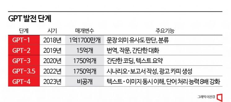 챗GPT 흥행이 불 댕겼다…진화 속도 빨라진 AI