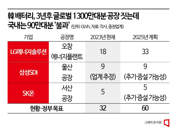 韓 배터리, 3년후 글로벌 전기車 1300만대분 공장…국내는 90만대분