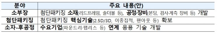 산업부, 시스템반도체 전략회의…설계·후공정 등 생태계 강화 방안 논의