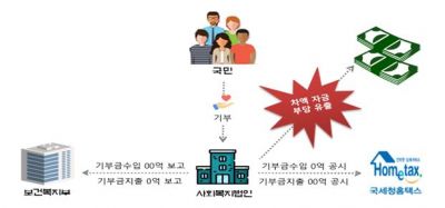 '법카로 유흥비 탕진·기부금 축소 신고'…국세청, 불성실 공익법인 검증 강화