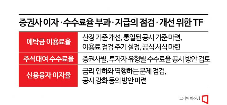 [개미 울리는 수수료]①고객돈으로 2.4조 챙긴 증권사…이자는 고작 5965억