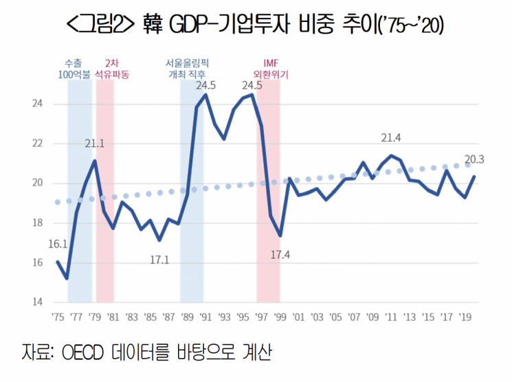 ‘한국경제 50년’ GDP 85배·수출 153배·일자리 1706만개 늘었다