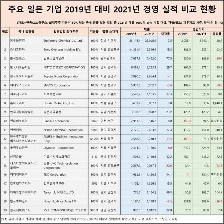 日 수출규제 타격 없었다…전자기업 100곳 2년간 영업익 196%↑