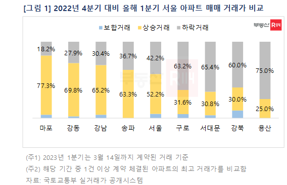 올해 서울 아파트 상승거래 비중 52.2%…1위는 마포