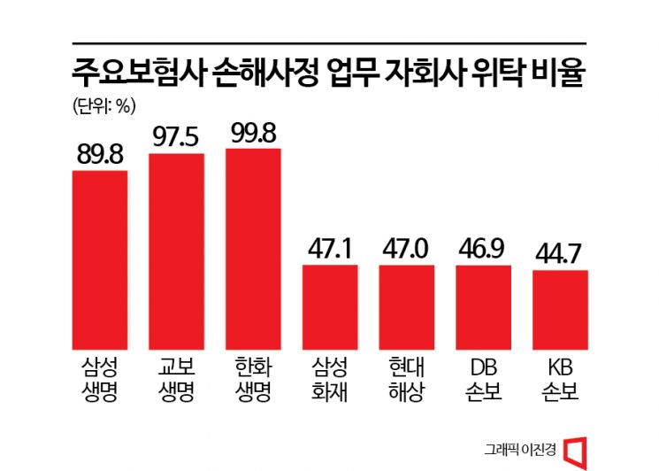'셀프 손해사정 제한' 모범규준 내주 발표…생보사들 울상