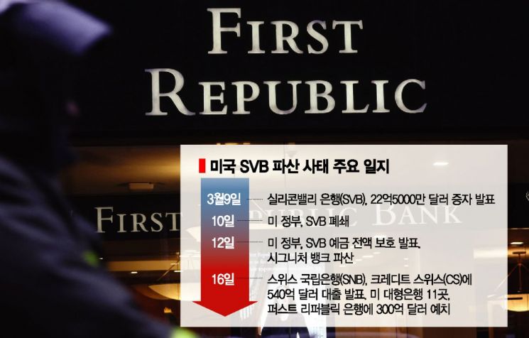 "퍼스트 리퍼블릭에 300억 달러" 美 은행 11곳, 백기사로 투입