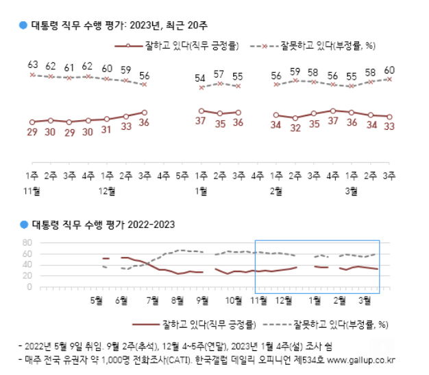 "尹대통령 부정평가 석달만에 60%"…'강제징용·노동시간' 악재