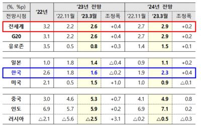 OECD '2023년 3월 중간경제전망' 성장률 전망
