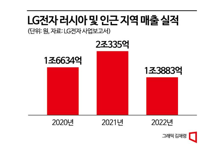 러-우 전쟁 1년...삼성·LG 현지서 '적자'로 버틴다