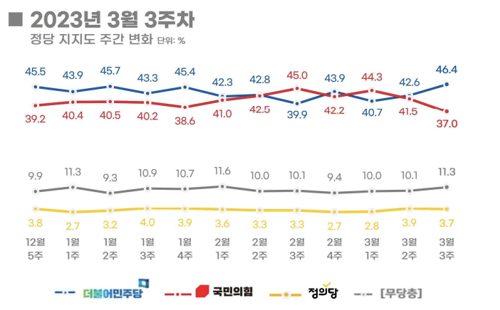 尹 대통령·여당 지지율 2주 연속 동반하락