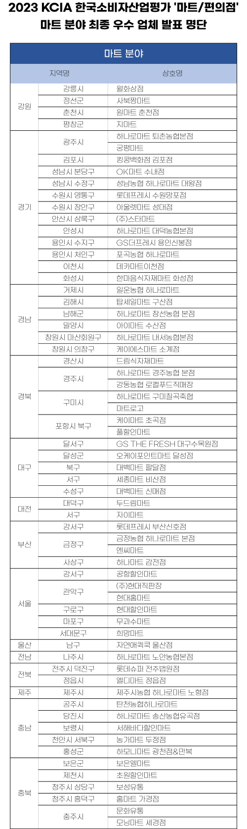 KCA한국소비자평가, 2023 KCIA 한국소비자산업평가 ‘마트/편의점’ 마트 분야 우수 업체 발표