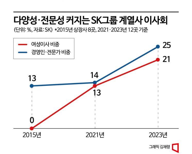 SK그룹 사외이사 여성·전문경영인 비율 2년새 3.5배 '껑충'