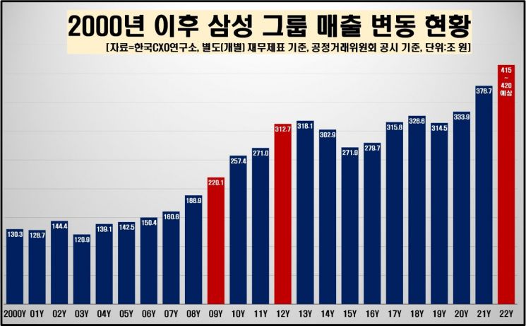 삼성, 매출 400조 시대 개척…"500조 가려면 4차혁명 신사업 분발"