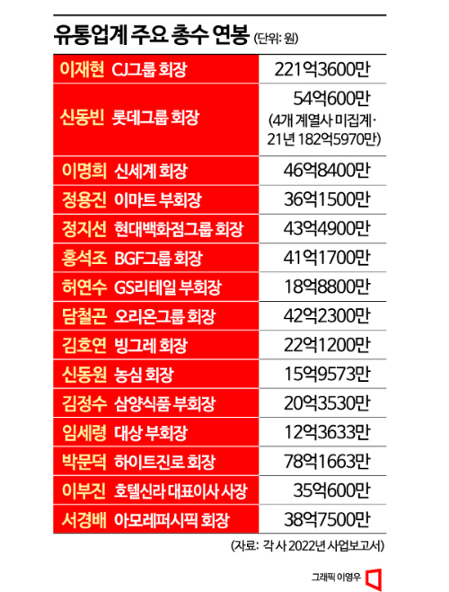 유통家 오너 '연봉킹' CJ 이재현…221억원 수령