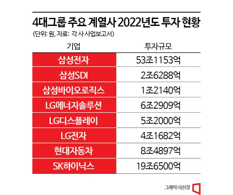지난해 삼성·SK 반도체 설비투자만 67조원…4대그룹 투자액 절반 넘어