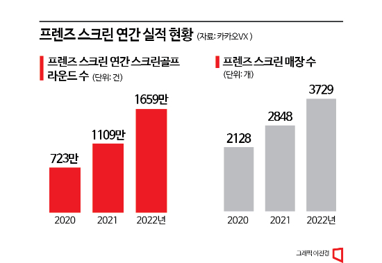 누가 골프인기 식었답니까? 스크린골프 여전히 활활