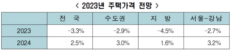 한경연 "올해 주택 가격낙폭 예상보다 줄어들 듯…규제완화 효과 가시화"