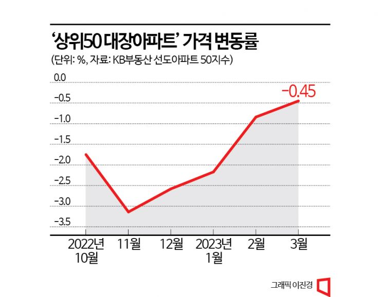 급매물 사라지니 두달새 3.2억원 상승…"강남권 '대장아파트' 회복 빠르네"