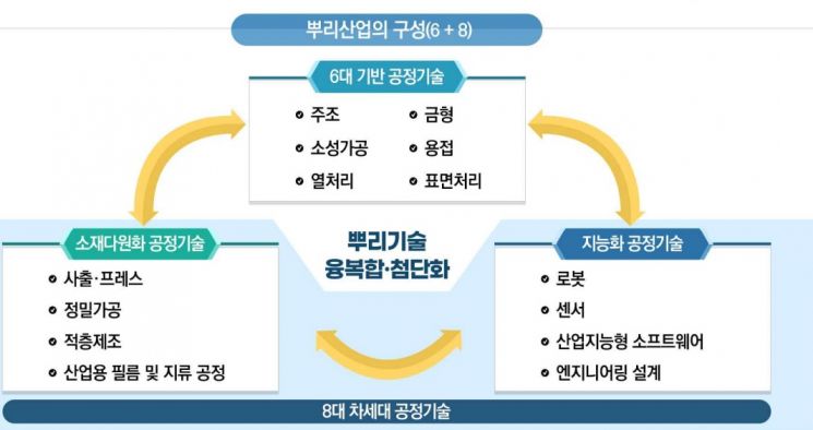 "2027년까지 뿌리산업 새싹기업 100개 육성"