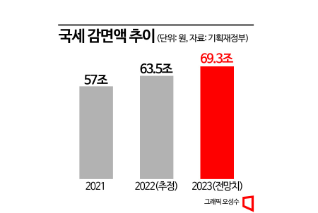 올해 국세감면액 70조 육박 '역대 최대'…1년새 5.8조 증가