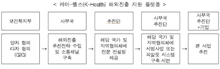 복지부, 7개 기관과 '케이-헬스 해외진출 지원사업' 추진 