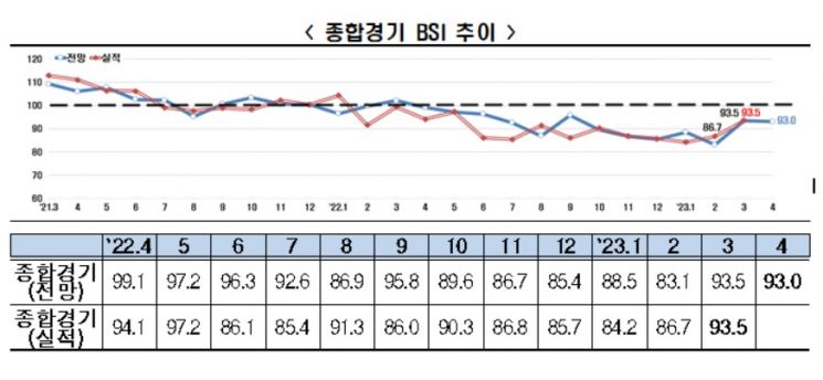 기업 체감경기 13개월 연속 부진…실적 악화 장기화