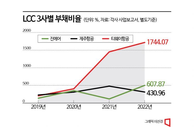 한계 몰렸던 LCC 올해 '꽃길', 1분기 사상최대 실적전망