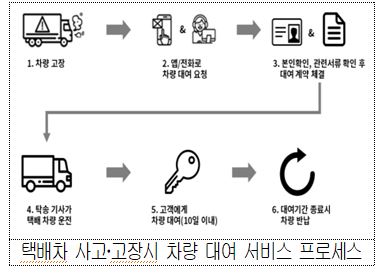 전문 통학 버스·택배차 대여 플랫폼 나오나…샌드박스 승인