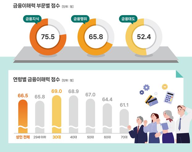 전국민 금융이해력 66.5점…"장기 재무목표 설정 취약"