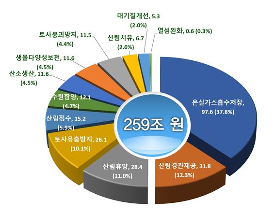 산림의 공익적 기능별 평가액 점유율 현황 그래프. 국립산림과학원 제공