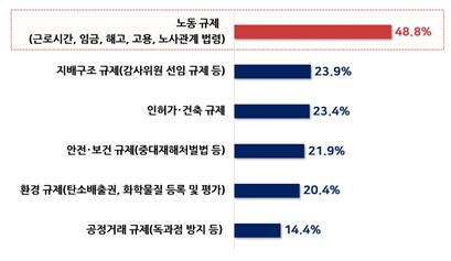 다른 나라와 비교해 개선이 필요한 한국의 규제(복수응답)[자료=한국경영자총협회]