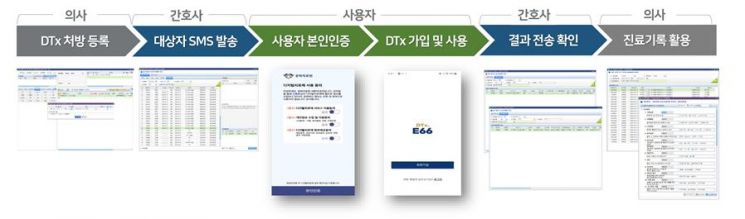 디지털 치료제 표준 플랫폼 기반 서비스 흐름도. [이미지제공=경희의료원]
