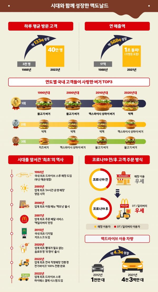 맥도날드, 한국서 35년…1초에 4.6명 찾는다