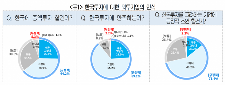 외국인 투자기업 10곳 중 6곳 "한국 투자 늘릴 것"
