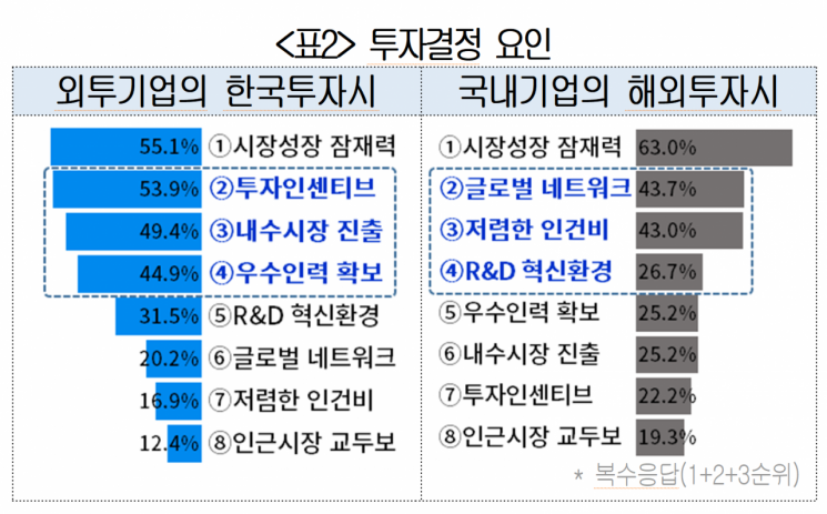 외국인 투자기업 10곳 중 6곳 "한국 투자 늘릴 것"