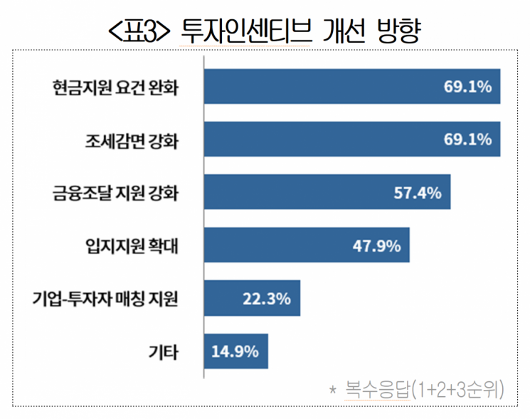 외국인 투자기업 10곳 중 6곳 "한국 투자 늘릴 것"