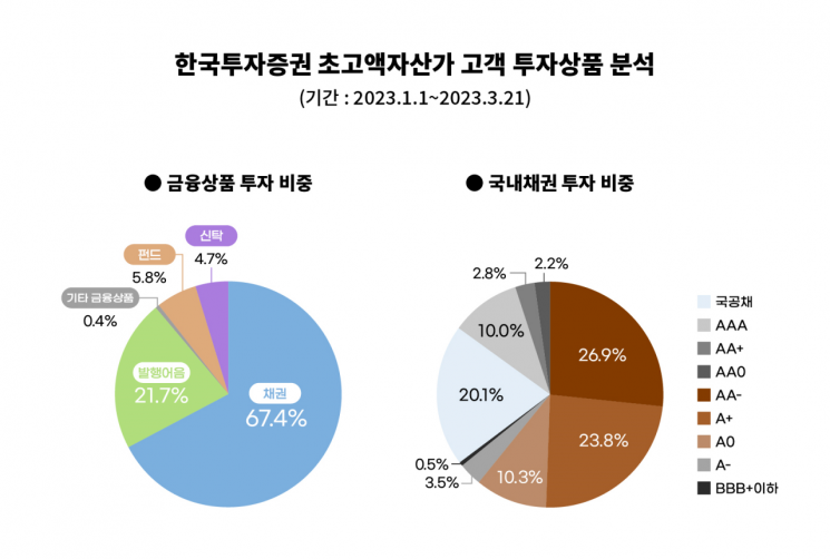 한국투자증권, 올해 금융상품 67% 채권 투자…'초고액자산가 포트폴리오 분석'