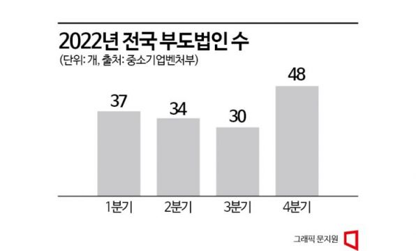 [빚더미 사장님]①"연체는 곧 부도"...이자 내려고 직원 자른 중소기업