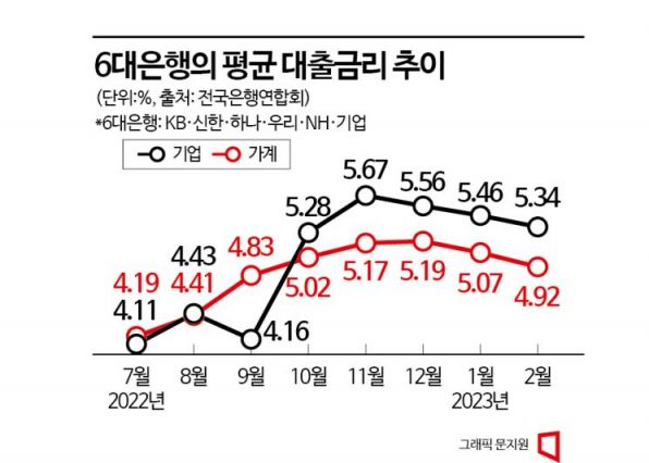 [빚더미 사장님]②"중기는 대출 회수 어렵다" 낙인찍는 은행들…가산금리 고공행진