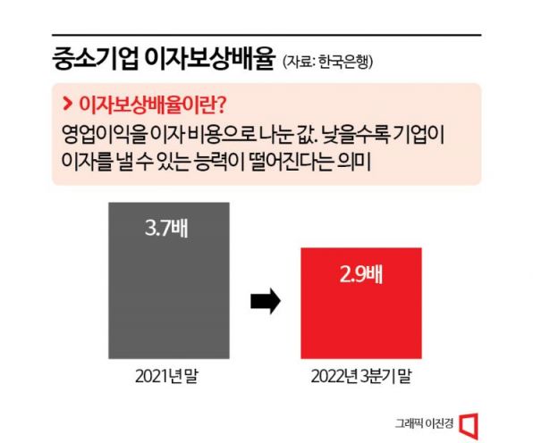 [빚더미 사장님]②"중기는 대출 회수 어렵다" 낙인찍는 은행들…가산금리 고공행진