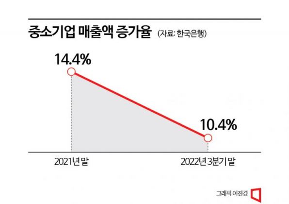 [빚더미 사장님]②"중기는 대출 회수 어렵다" 낙인찍는 은행들…가산금리 고공행진
