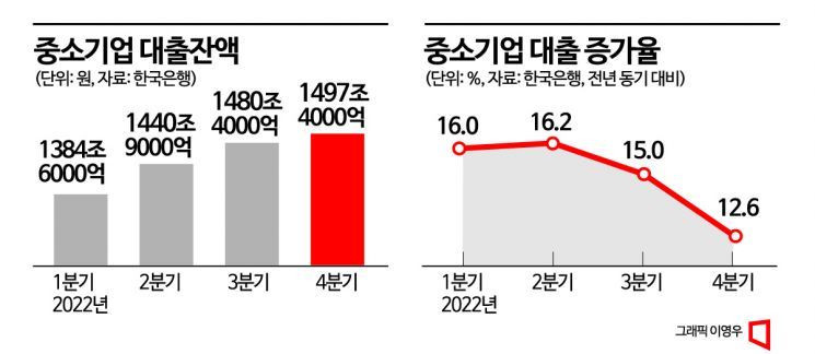 [빚더미 사장님]①"연체는 곧 부도"...이자 내려고 직원 자른 중소기업