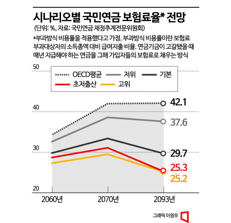 '고갈위기' 연금개혁…정치권, 칼 빼들 수 있을까