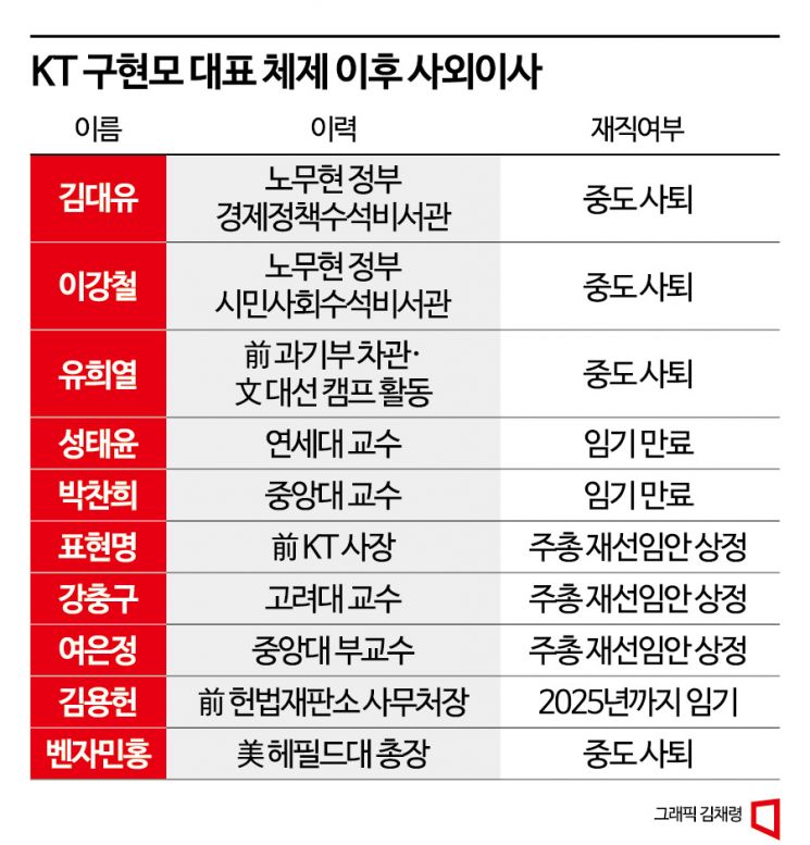 KT 지배구조 바뀔 수 있을까…'사외이사 주식회사' 탈피 관건
