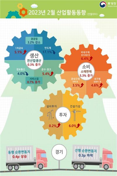 소비 늘며 서비스업 '웃고', 수출악화 제조업 '울고'(상보)