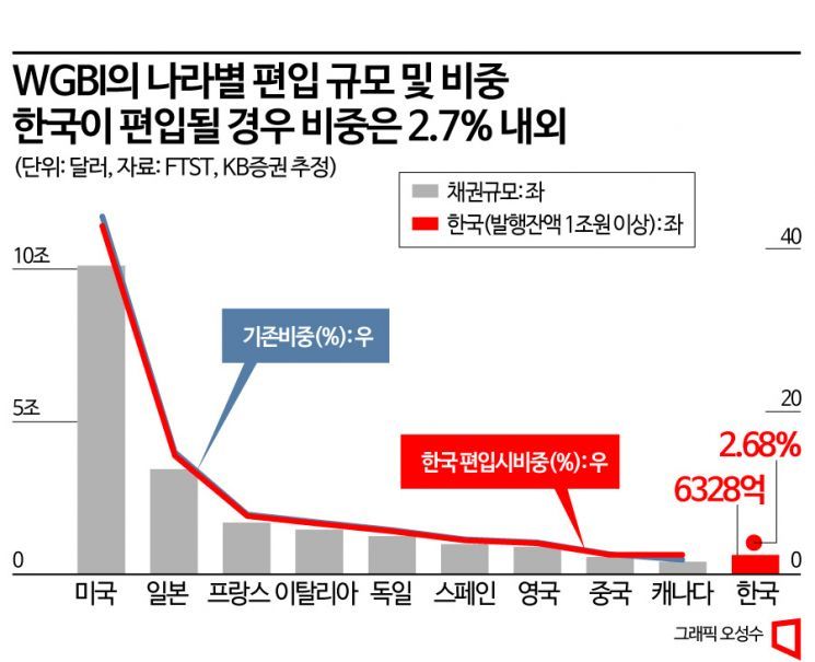 한국, 세계국채지수 조기 편입 불발...정부 9월 재시도  