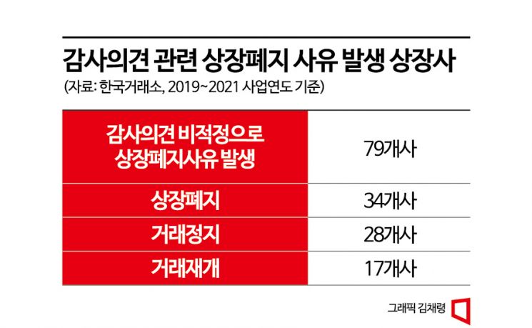 퇴출 선고 받은 기업 17곳이 '재생' 판정…고개드는 상폐제도 논란